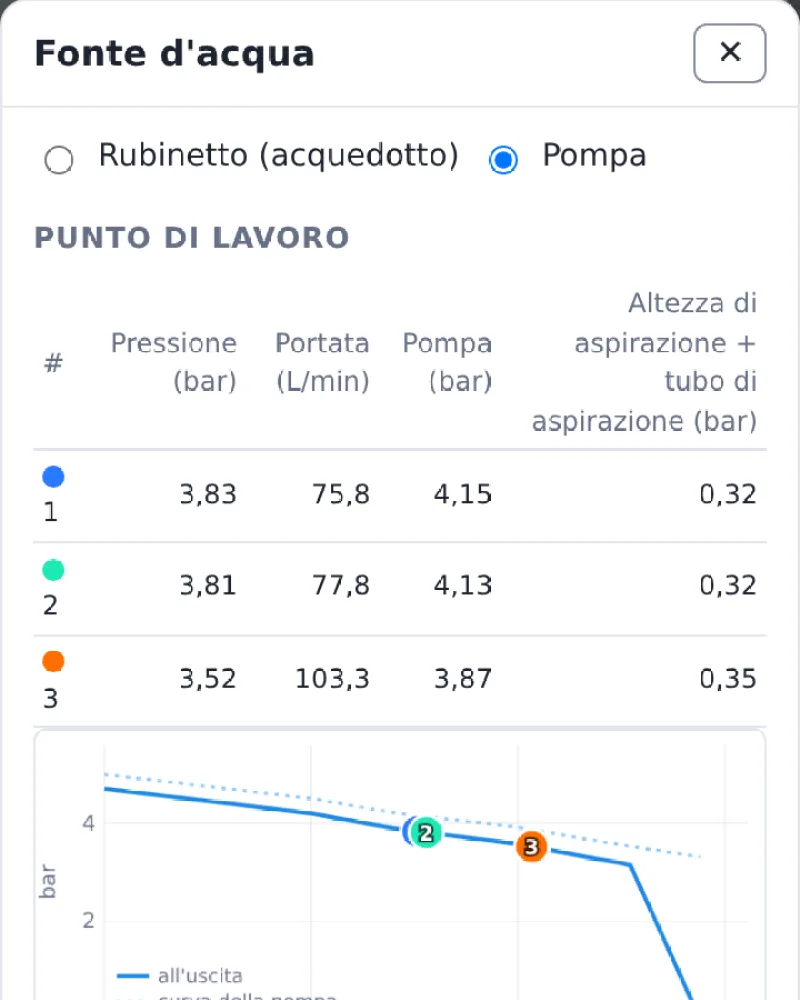 La curva di una DAB Jet 300 M con il punto di lavoro di ogni zona